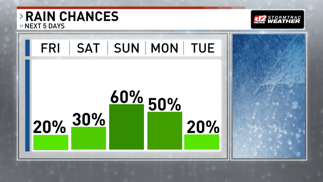 Increasing rain and windy conditions expected this weekend