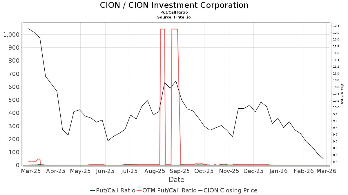 CION Investment (CION) price target decreased by 14.06% to 9.35