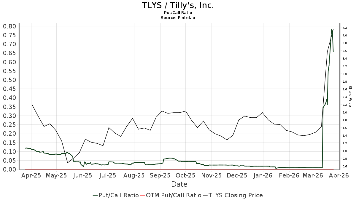 Tilly's (TLYS) price target increased by 33.33% to 3.06