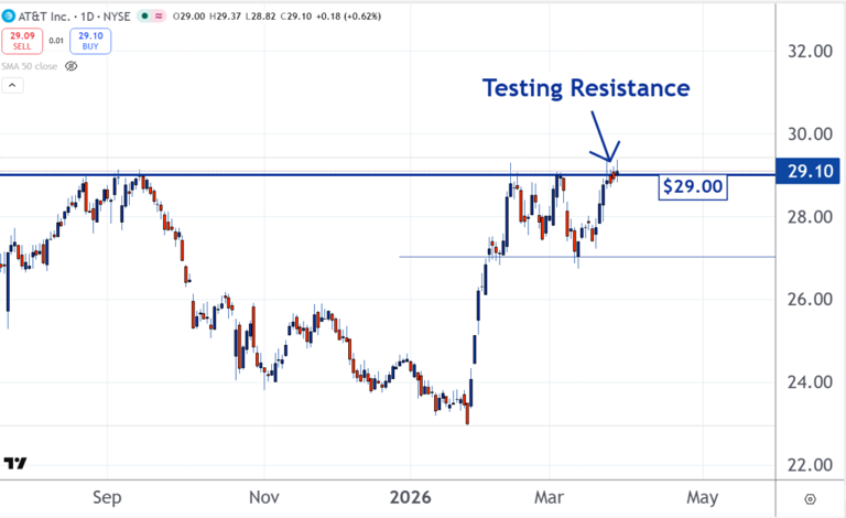 Stock of the day: Will AT&T break out?