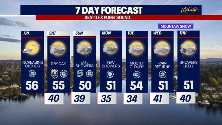Seattle weather: When will rain return?