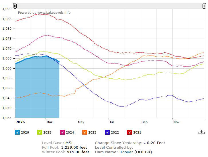 Colorado River outlook bleak as heat wave pushes snowpack into record ...