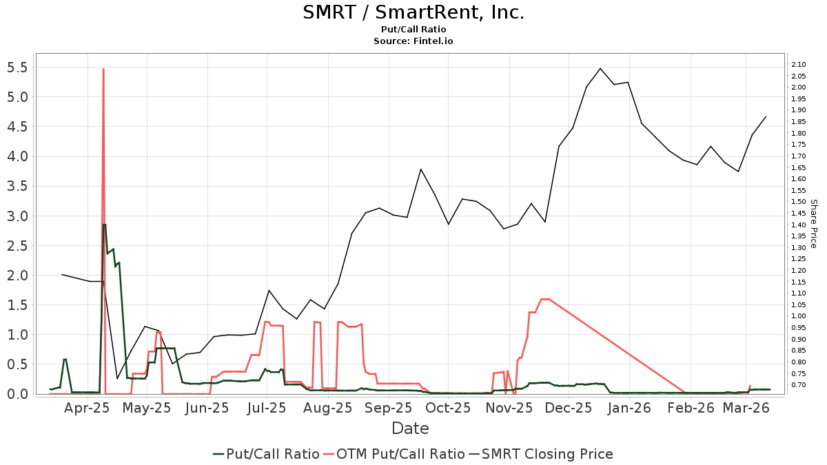 SmartRent (SMRT) price target increased by 15.94% to 2.04