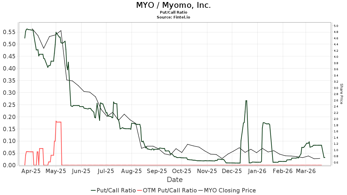 Myomo (MYO) price target decreased by 13.60% to 4.41