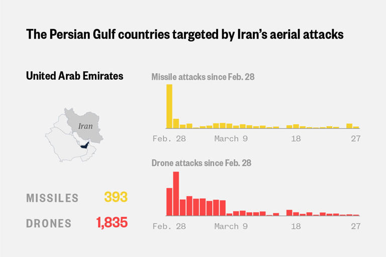 Graphic: The latest on Iran’s military attacks on Gulf states