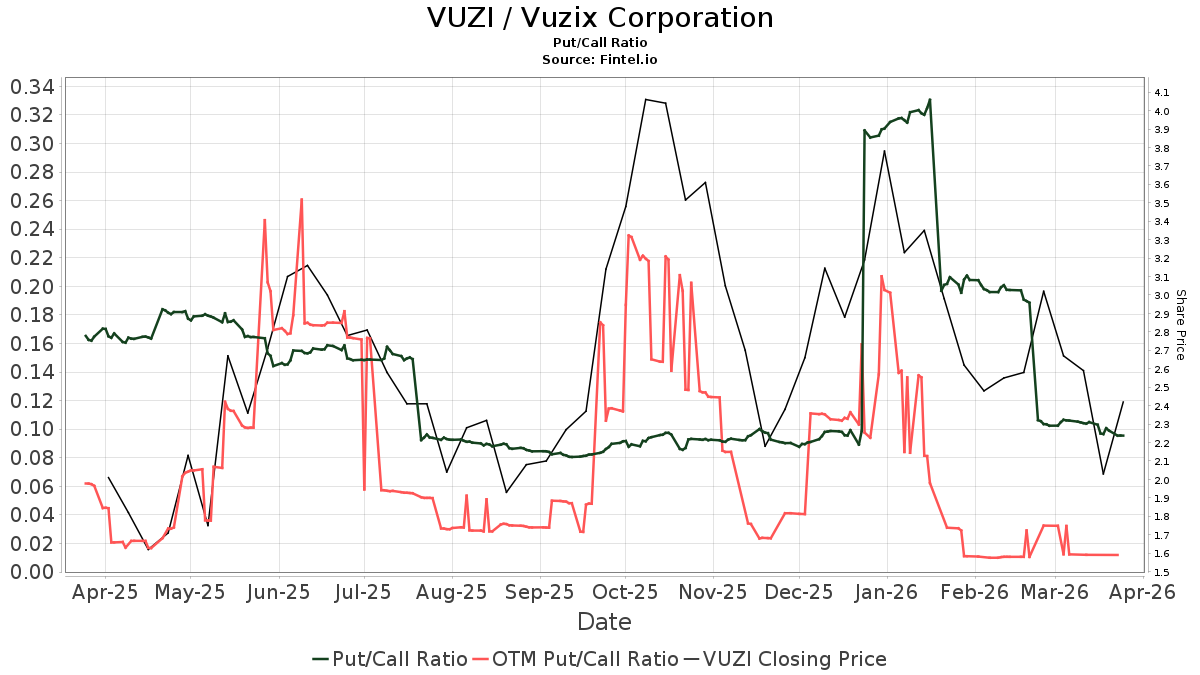 Vuzix (VUZI) price target increased by 100.00% to 6.12