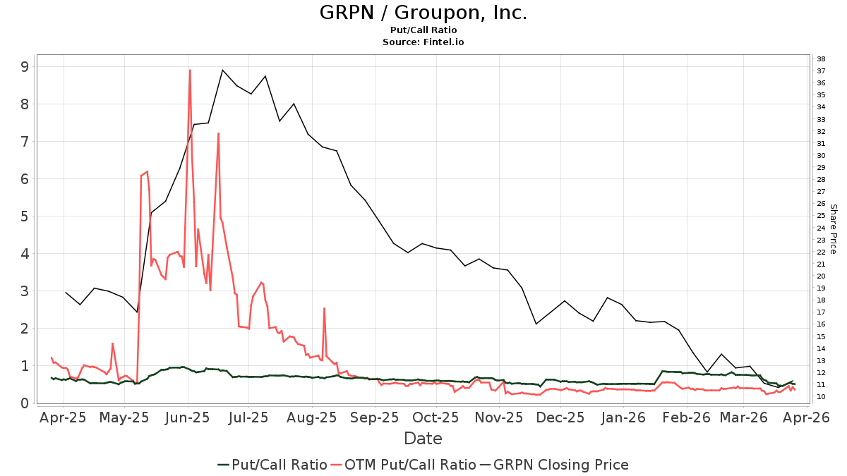 1 News Article Image Groupon (GRPN) price target decreased by 25.33% to 23.80