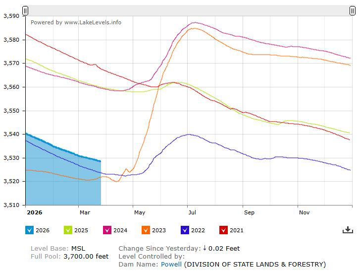 Colorado River outlook bleak as heat wave pushes snowpack into record ...