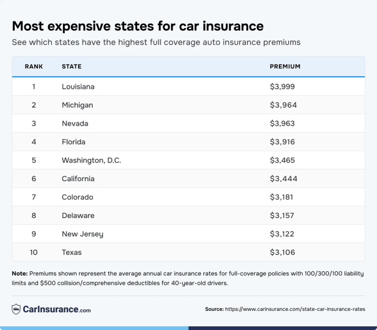 Here are the most and least expensive states for car insurance, and why ...
