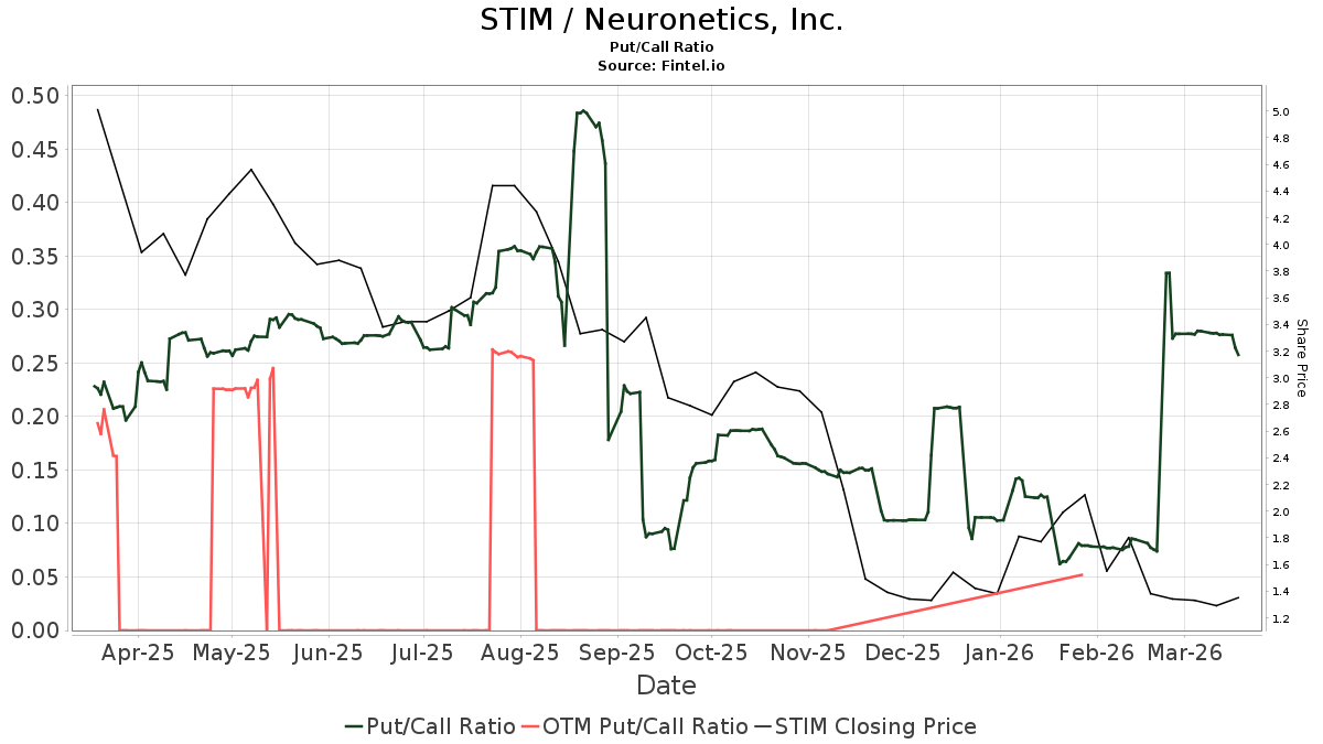 Neuronetics (STIM) price target decreased by 53.85% to 3.06
