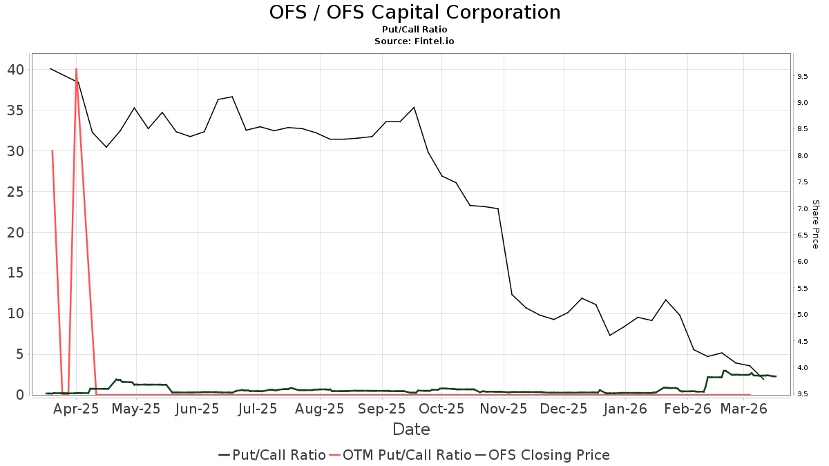 OFS Capital (OFS) price target decreased by 16.67% to 5.10