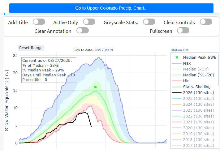 Colorado River outlook bleak as heat wave pushes snowpack into record ...