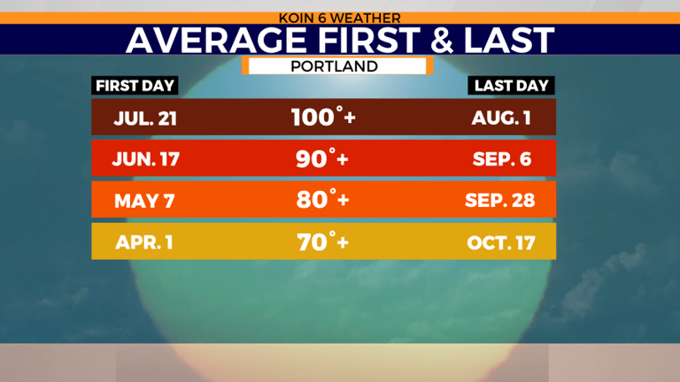 NOAA releases spring weather outlook. Here’s what to expect in Portland