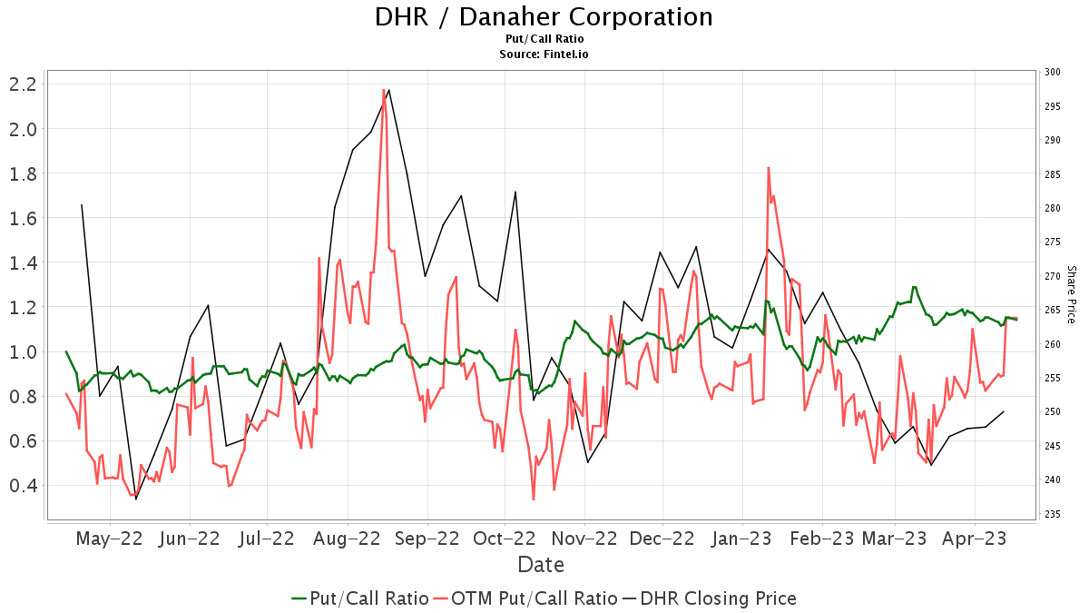 Goldman Sachs initiates coverage of Danaher (DHR) with buy recommendation