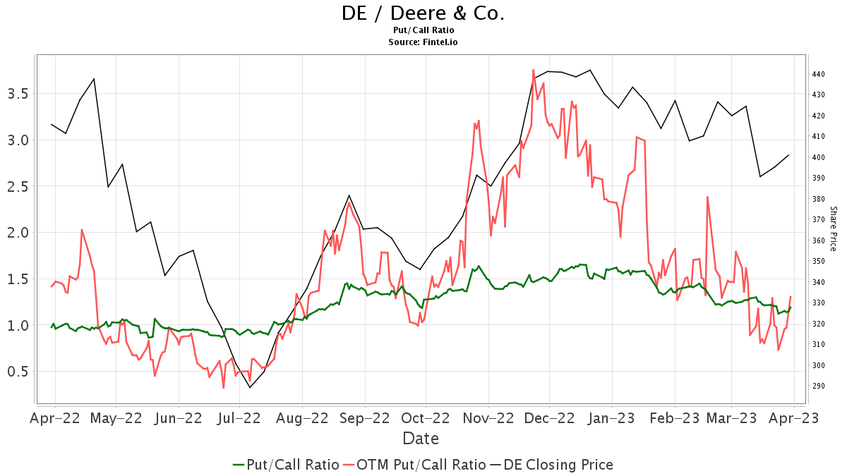 Raymond James Initiates Coverage Of Deere (DE) With Outperform ...