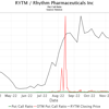 B of A Securities Downgrades Rhythm Pharmaceuticals (RYTM)<br>
