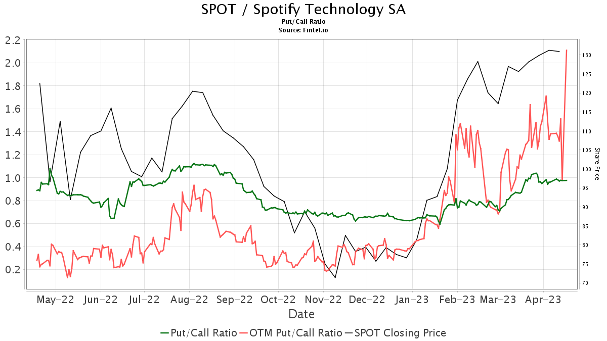 Oppenheimer Upgrades Spotify Technology (SPOT)