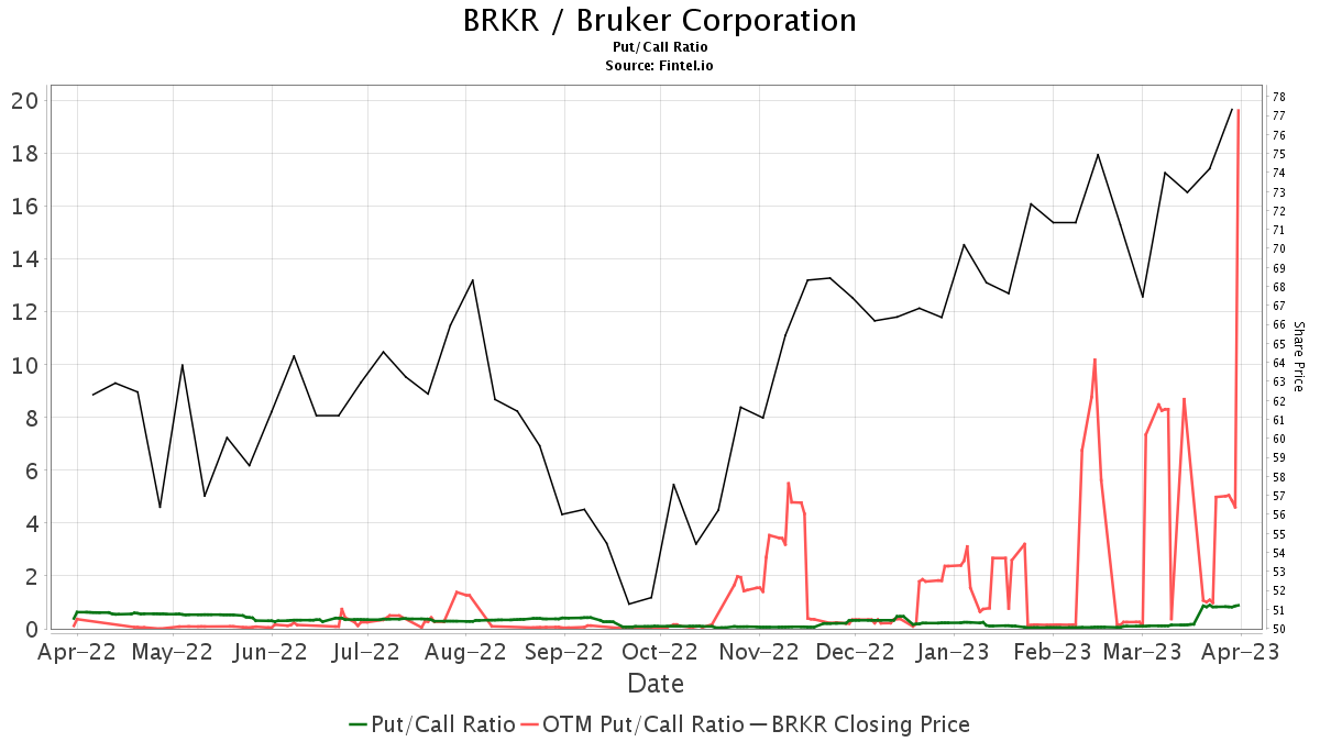 Wells Fargo Initiates Coverage Of Bruker (BRKR) With Equal-Weight ...