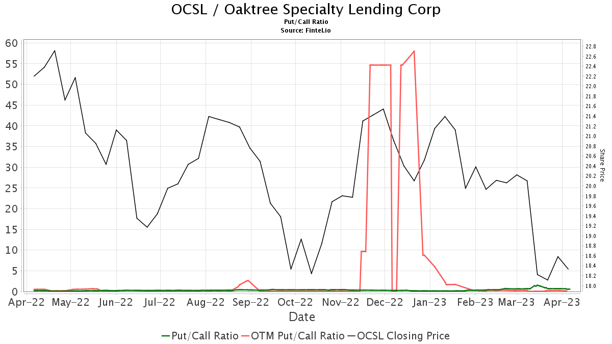 B. Riley Securities Downgrades Oaktree Specialty Lending (OCSL)