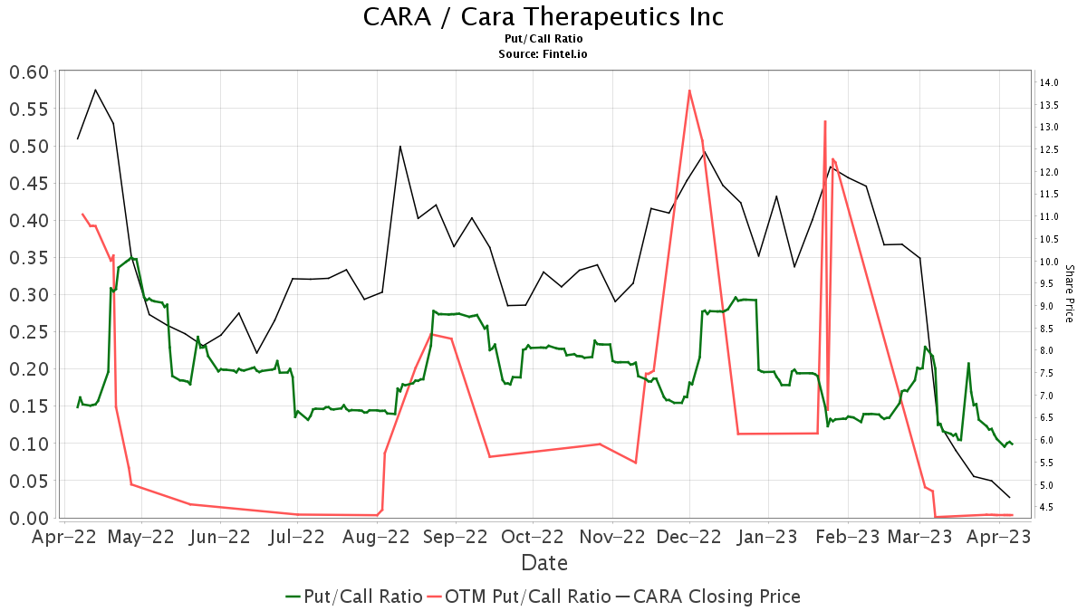 HC Wainwright & Co. Maintains Cara Therapeutics (CARA) Buy Recommendation