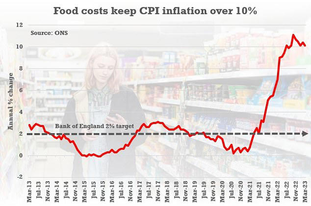 The rate of Consumer Prices Index inflation decreased to 10.1 per cent in March from 10.4 per cent in February, according to the ONS. This takes it back to the level seen in January