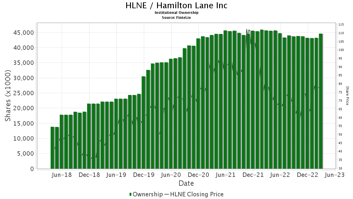 Keefe, Bruyette & Woods Maintains Hamilton Lane Inc - (HLNE) Market ...