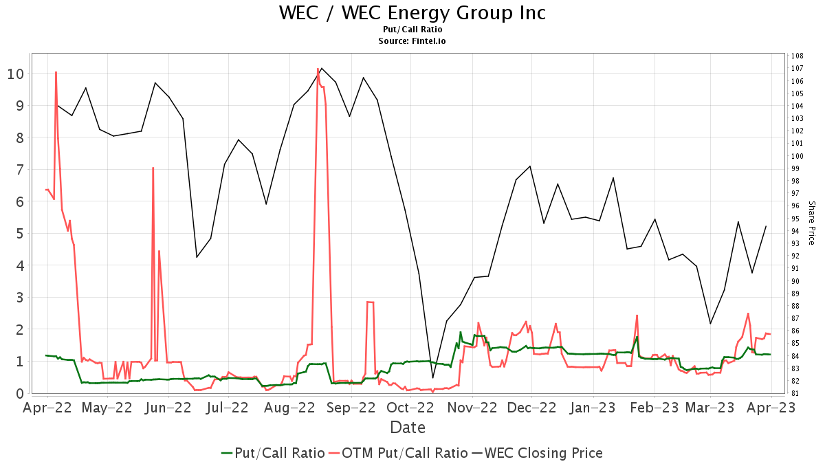 B Of A Securities Downgrades WEC Energy Group (WEC)