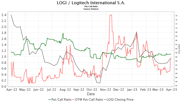 Barclays downgrades Logitech International (LOGI)