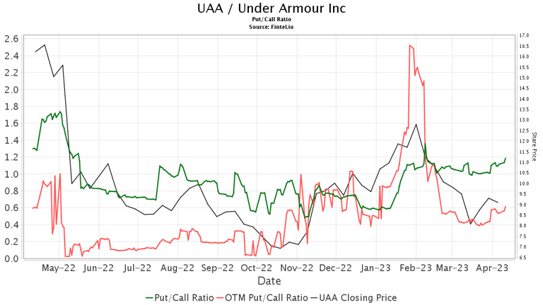 Downgrades Under Armour Inc - (UAA)