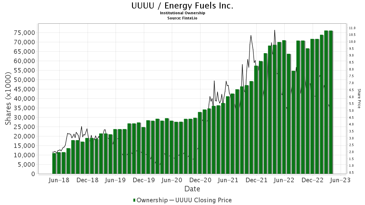 B. Riley Securities Initiates Coverage Of Energy Fuels (UUUU) With Buy ...