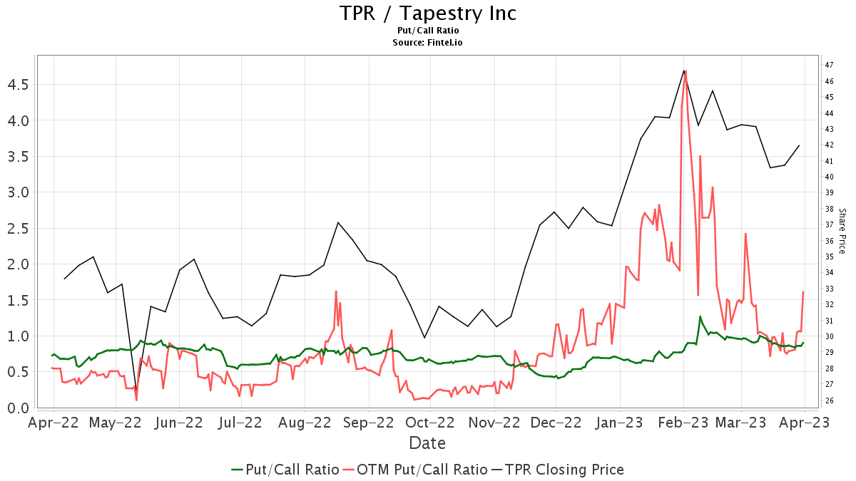Tapestry (NYSE:TPR) Falls on Q4 Miss; Boosts Dividend by 17% 