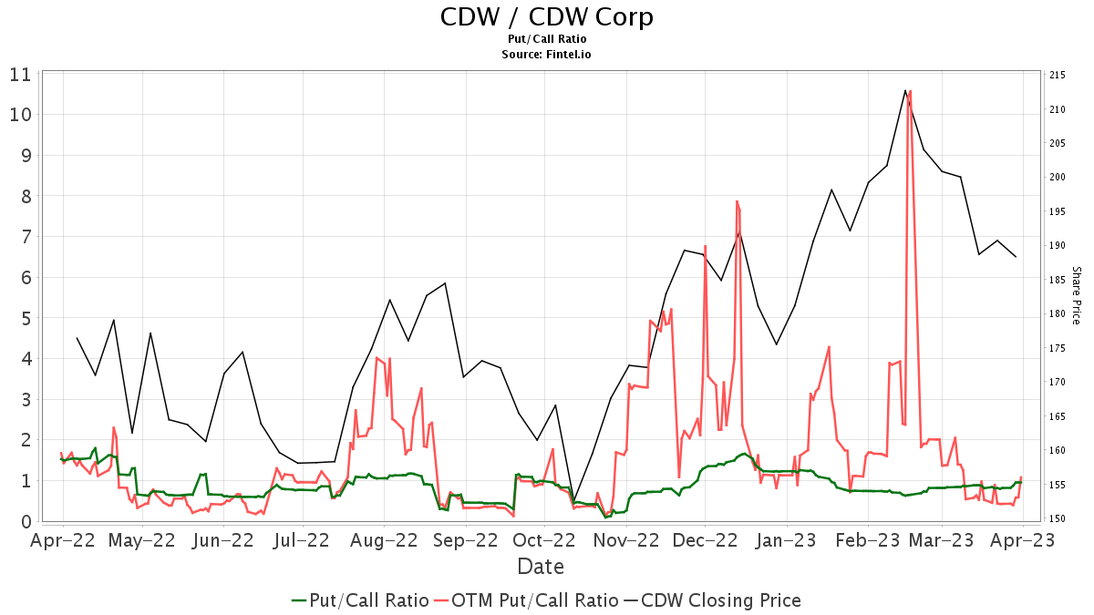 JP Morgan Upgrades CDW (CDW)