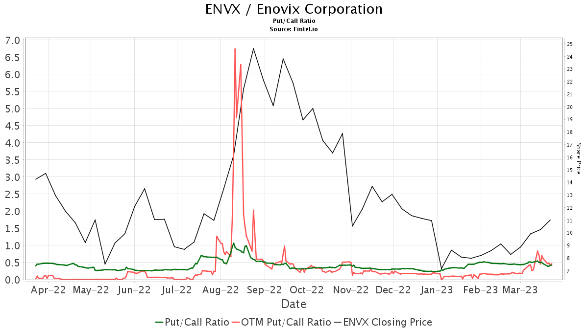 Enovix (ENVX) price target decreased by 11.34% to 24.33
