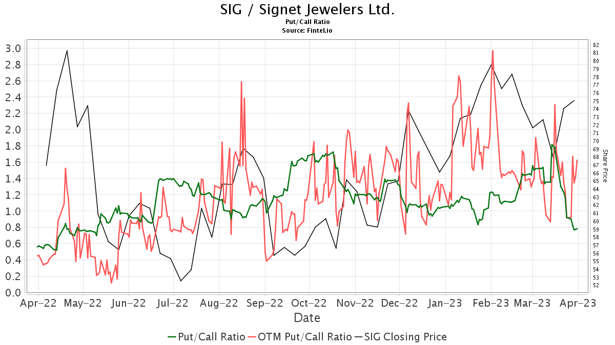 Fresh Look at Telsey Advisory Group Maintains Signet Jewelers Sig Market Perform