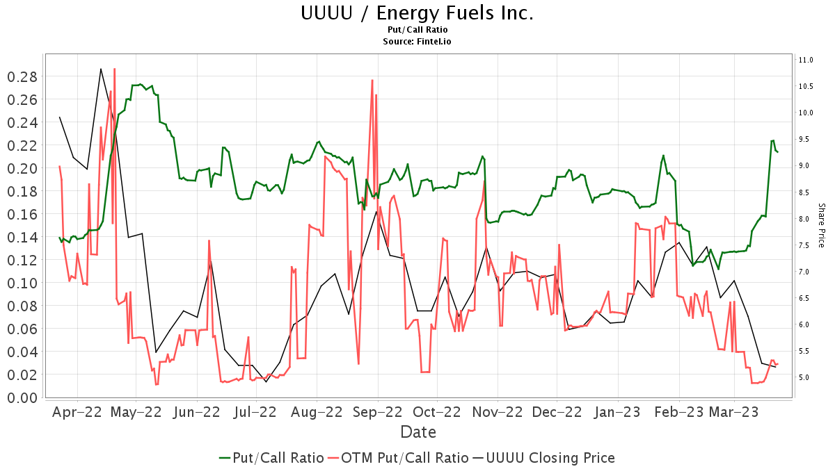 B. Riley Securities Initiates Coverage Of Energy Fuels (UUUU) With Buy ...