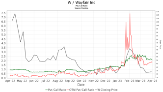 Needham Reiterates Wayfair Inc - (W) Buy Recommendation