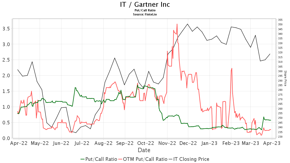 BMO Capital Maintains Gartner (IT) Market Perform Recommendation