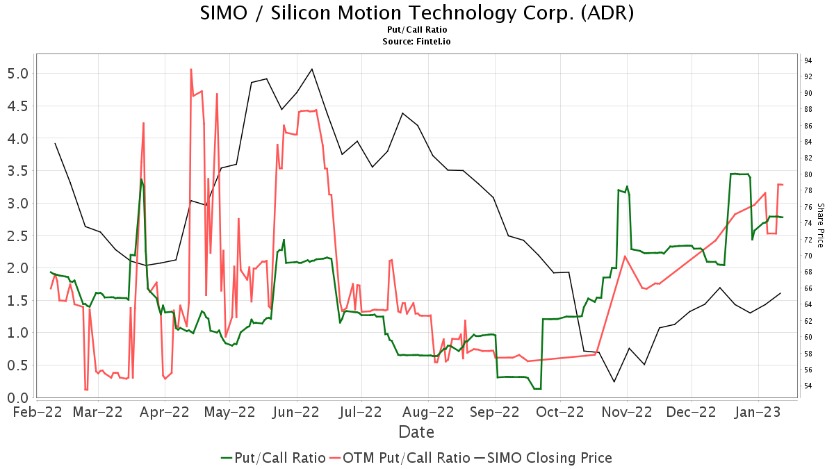 B Of A Securities Downgrades Silicon Motion Technology Corporation ...