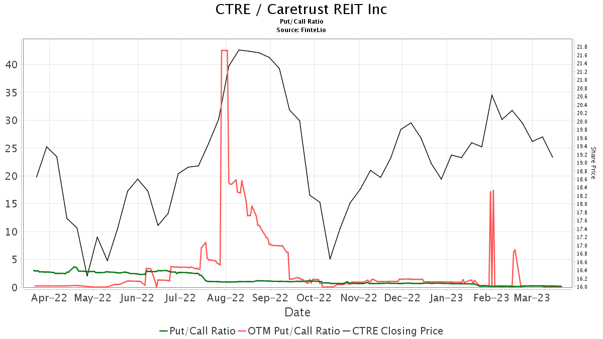 BMO Capital upgrades CareTrust REIT (CTRE)