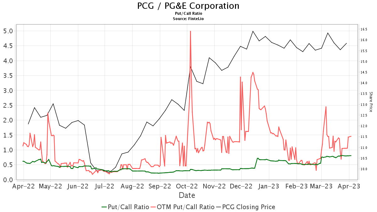 Mizuho downgrades PG&E (PCG)