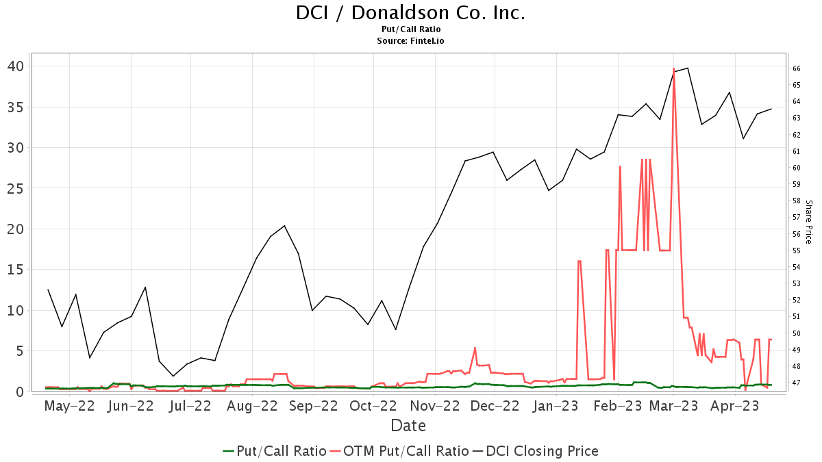 Raymond James Initiates Coverage Of Donaldson (DCI) With Market Perform ...