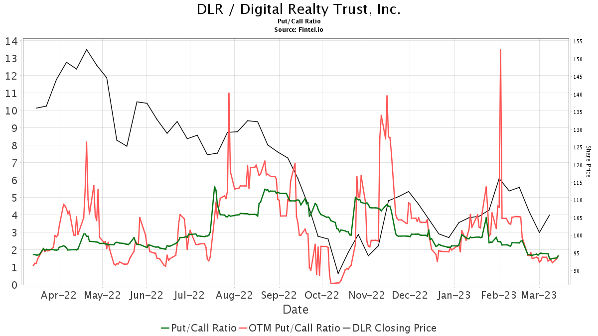 HSBC downgrades Digital Realty Trust (DLR)