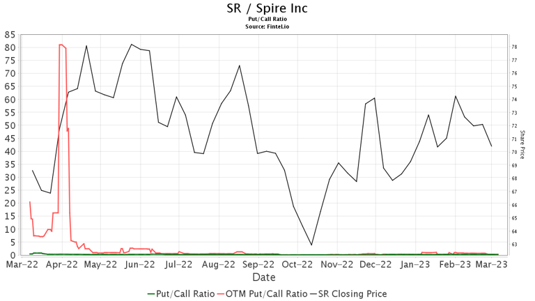 TD Cowen initiates coverage of Spire (SR) with hold recommendation