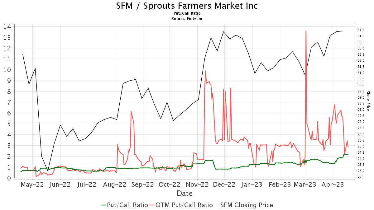 Evercore ISI Group Upgrades Sprouts Farmers Market (SFM)