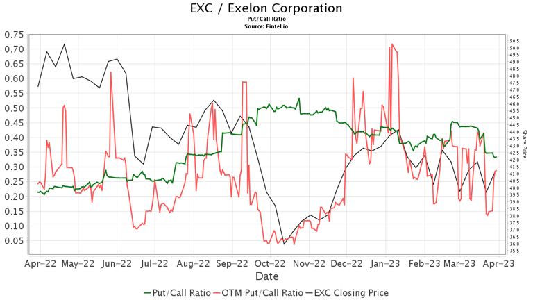 Truist Securities initiates coverage of Exelon (EXC) with hold ...