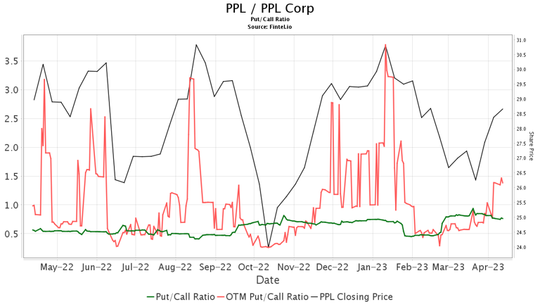 Evercore ISI Group Initiates Coverage of PPL (PPL) with Outperform ...
