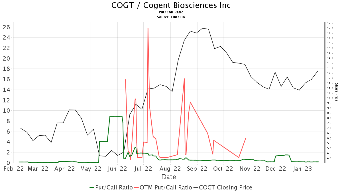 Needham Downgrades Cogent Biosciences (COGT)