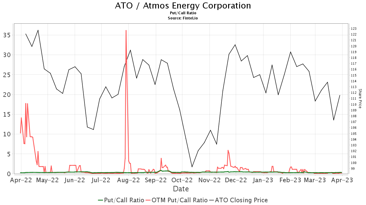 Truist Securities initiates coverage of Atmos Energy (ATO) with hold ...