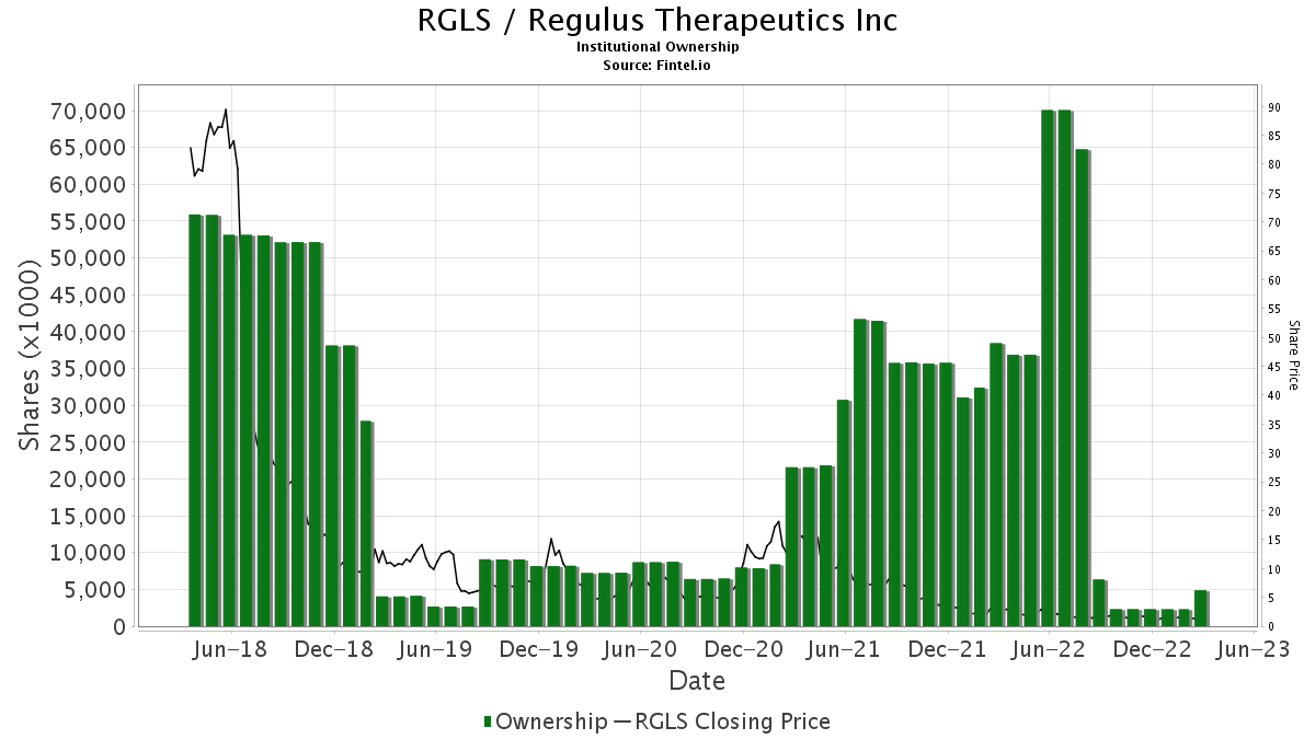 HC Wainwright & Co. Maintains Regulus Therapeutics (RGLS) Buy