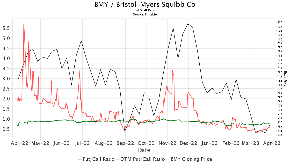 B Of A Securities Downgrades Bristol-Myers Squibb (BMY)